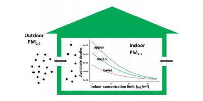 Indoor PM2.5 Health Thresholds and Sensor Monitoring Principles