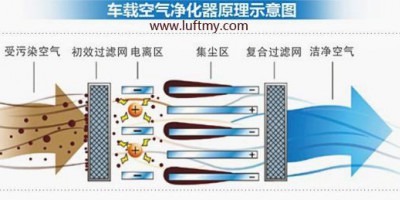 Application of Dust Sensors in Vehicle Air Purification Systems