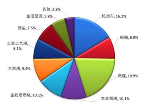Guangzhou 2016 PM2.5 Source Composition Chart