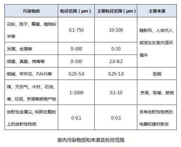 PM2.5 dust sensor applied in indoor detection of fine dust and other particles