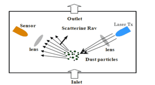 Revealing the air purifier dust sensor