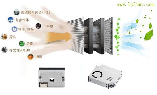 Application of PM2.5 dust sensors in air purifiers