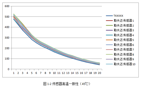 Laser dust sensor performance comparison