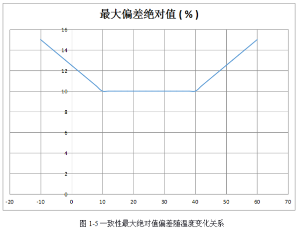Laser dust sensor performance comparison