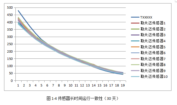 Laser dust sensor performance comparison