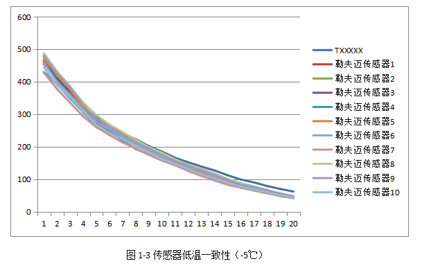 Laser dust sensor performance comparison