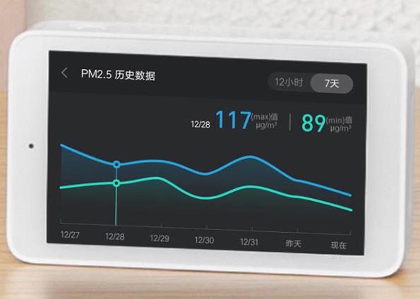 Frequent haze promotes the development of PM2.5 sensors in haze detectors