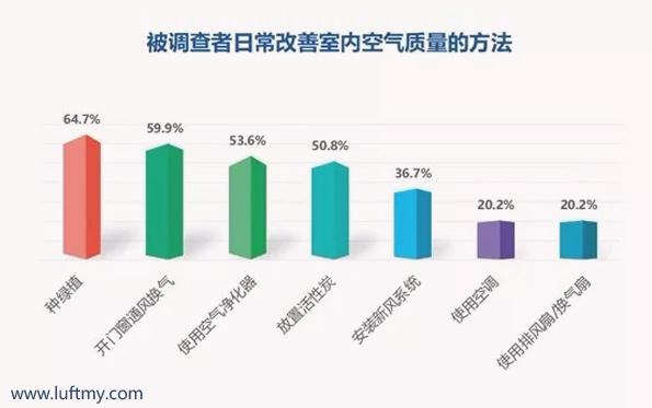 Domestic Household Indoor Air Quality Awareness Survey Released - Role of Air Quality Sensors